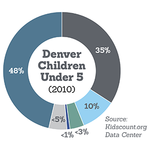 All Denver Children Under 5 - Source: KidsCount.org Data Center