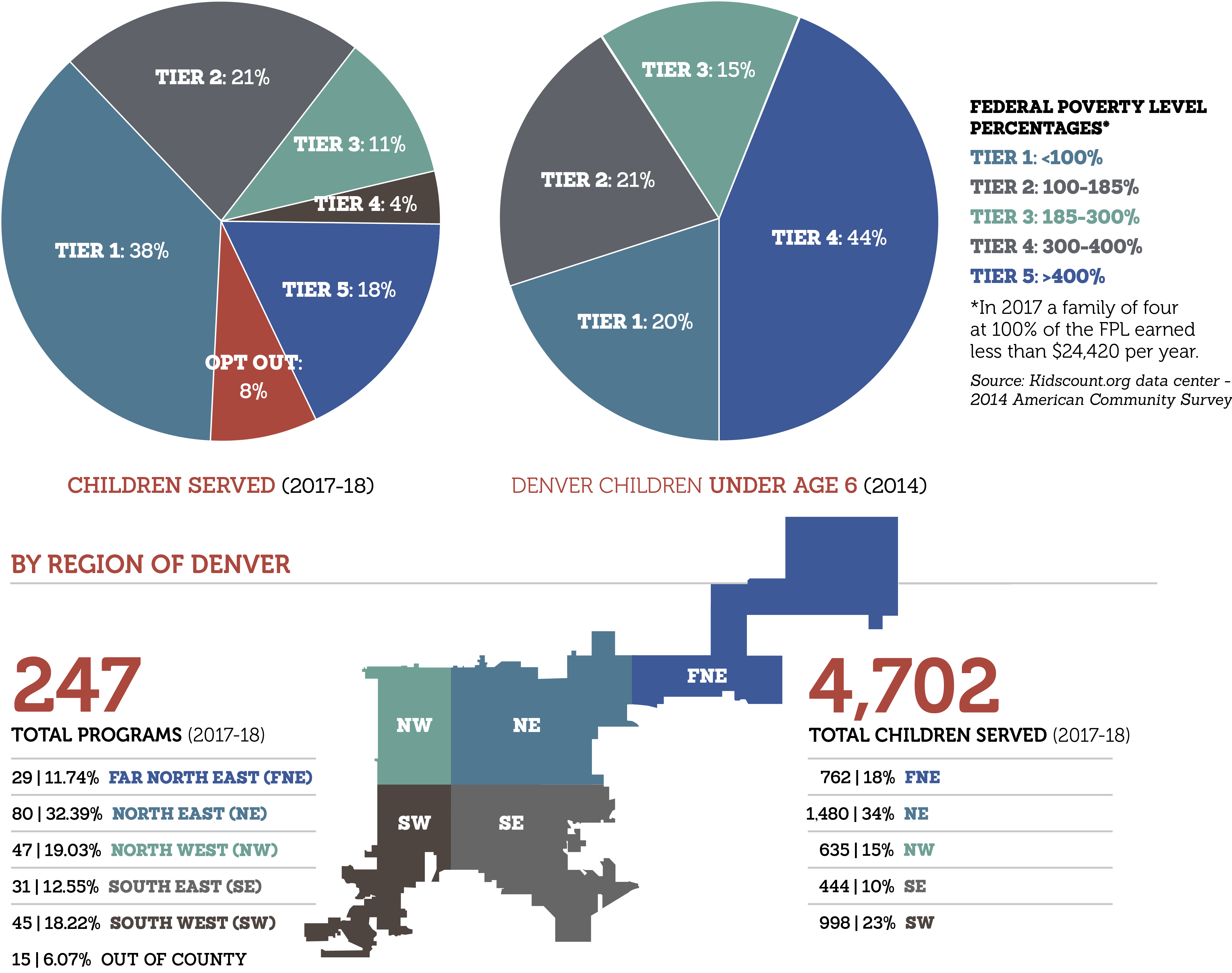 Three graphs that provide information on the number of children DPP has served, under the age of 6 based on federal poverty levels along with specific regions of Denver.