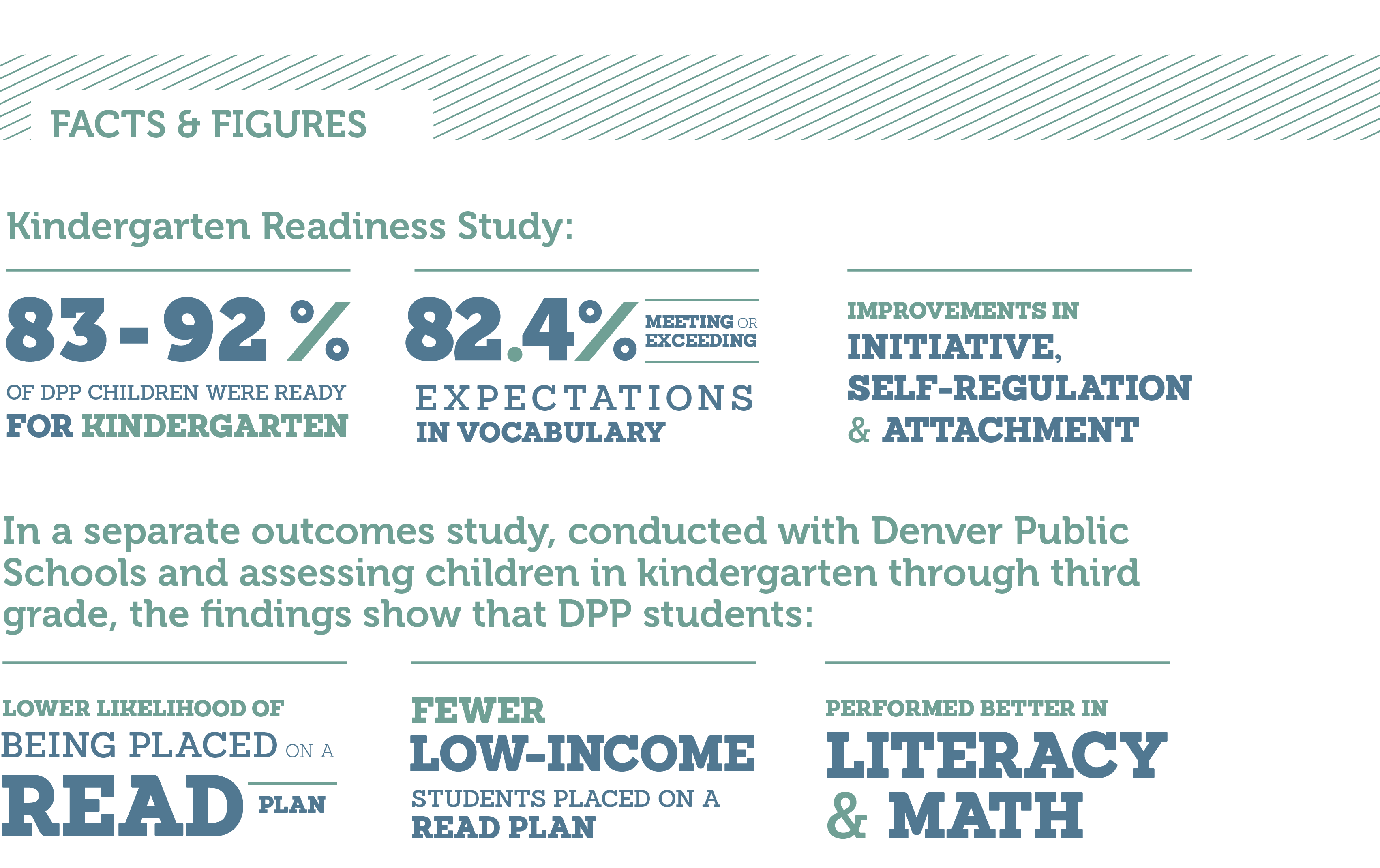 Facts & Figures from Denver Preschool Program’s Kindergarten Readiness Study indicate that DPP students are more ready for kindergarten, exceeded expectations in vocabulary and showed improvements in self-regulation.