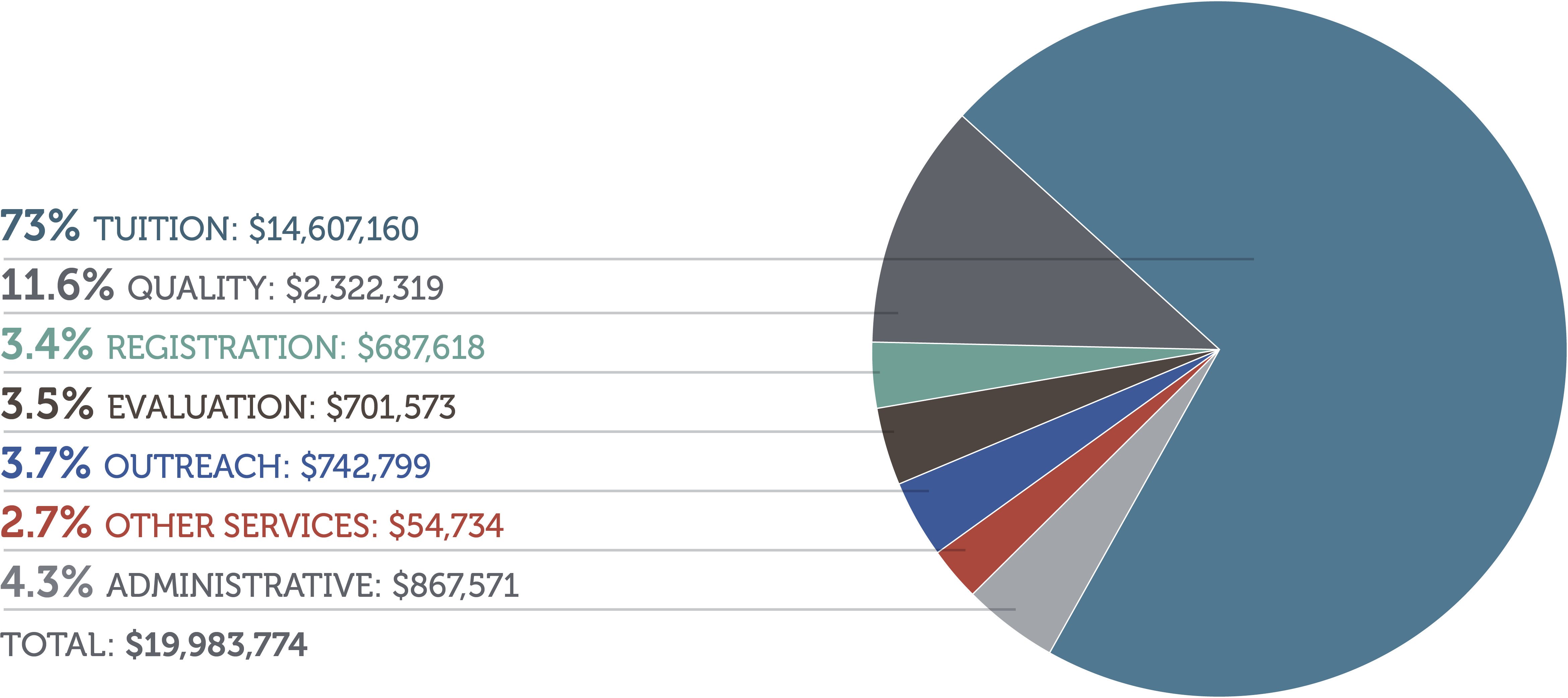 A pie graph showcases the expenditures of the Denver Preschool Program in 2018.