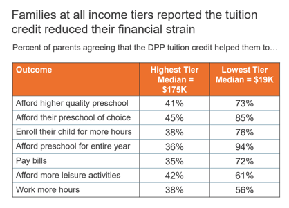 Percent of parent agreeing that DPP tuition credits helped them reduce financial strain.