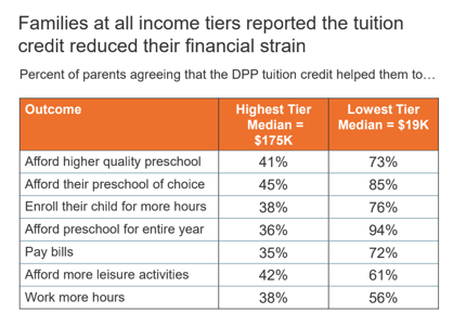 Tỷ lệ phụ huynh đồng ý rằng tín dụng học phí DPP giúp họ giảm bớt căng thẳng về tài chính.